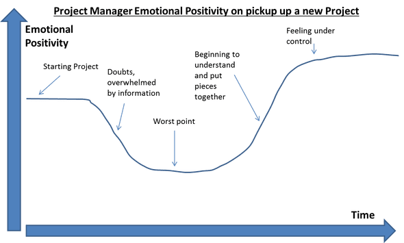 Graph showing the emotions in a project